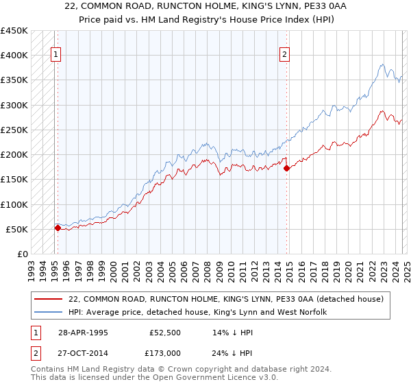 22, COMMON ROAD, RUNCTON HOLME, KING'S LYNN, PE33 0AA: Price paid vs HM Land Registry's House Price Index