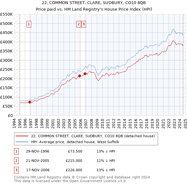 22, COMMON STREET, CLARE, SUDBURY, CO10 8QB: Price paid vs HM Land Registry's House Price Index