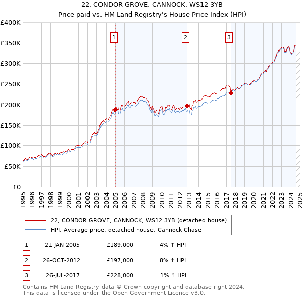 22, CONDOR GROVE, CANNOCK, WS12 3YB: Price paid vs HM Land Registry's House Price Index