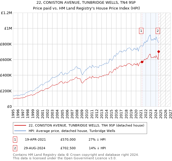 22, CONISTON AVENUE, TUNBRIDGE WELLS, TN4 9SP: Price paid vs HM Land Registry's House Price Index