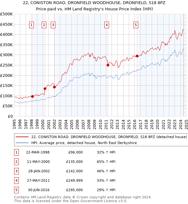 22, CONISTON ROAD, DRONFIELD WOODHOUSE, DRONFIELD, S18 8PZ: Price paid vs HM Land Registry's House Price Index