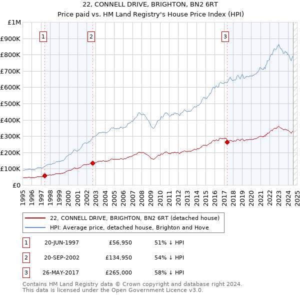 22, CONNELL DRIVE, BRIGHTON, BN2 6RT: Price paid vs HM Land Registry's House Price Index