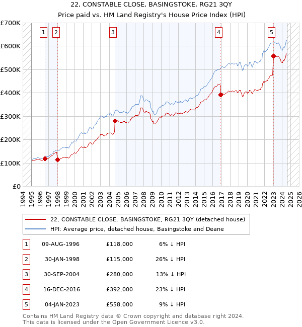 22, CONSTABLE CLOSE, BASINGSTOKE, RG21 3QY: Price paid vs HM Land Registry's House Price Index