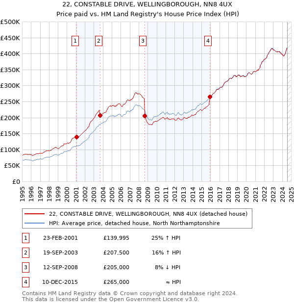 22, CONSTABLE DRIVE, WELLINGBOROUGH, NN8 4UX: Price paid vs HM Land Registry's House Price Index