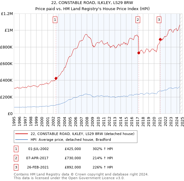 22, CONSTABLE ROAD, ILKLEY, LS29 8RW: Price paid vs HM Land Registry's House Price Index