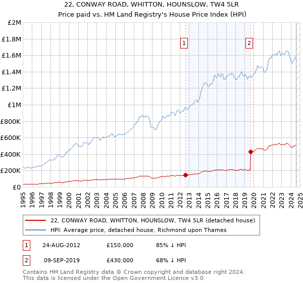 22, CONWAY ROAD, WHITTON, HOUNSLOW, TW4 5LR: Price paid vs HM Land Registry's House Price Index