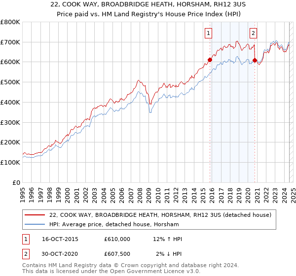 22, COOK WAY, BROADBRIDGE HEATH, HORSHAM, RH12 3US: Price paid vs HM Land Registry's House Price Index