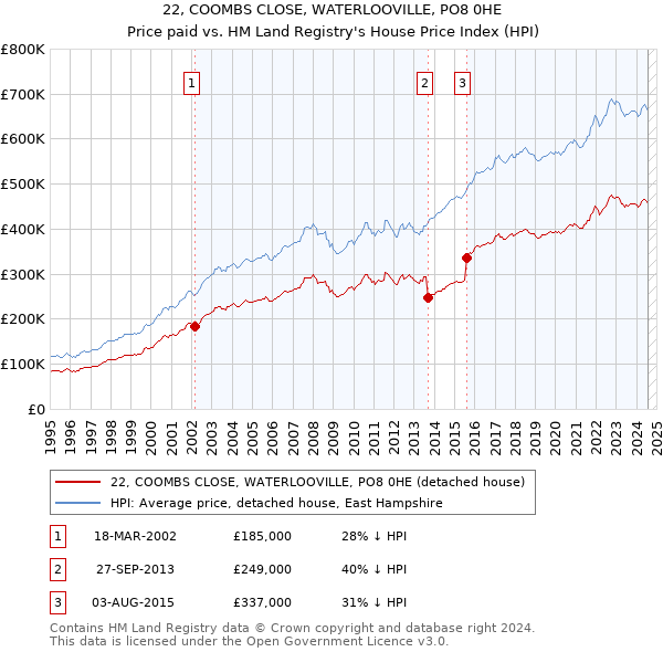 22, COOMBS CLOSE, WATERLOOVILLE, PO8 0HE: Price paid vs HM Land Registry's House Price Index