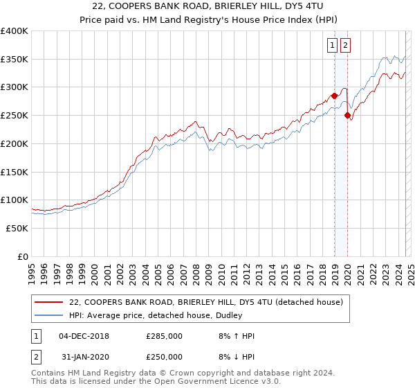 22, COOPERS BANK ROAD, BRIERLEY HILL, DY5 4TU: Price paid vs HM Land Registry's House Price Index