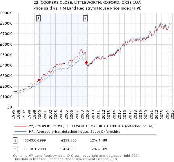 22, COOPERS CLOSE, LITTLEWORTH, OXFORD, OX33 1UA: Price paid vs HM Land Registry's House Price Index