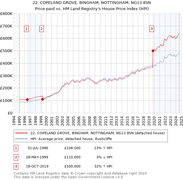 22, COPELAND GROVE, BINGHAM, NOTTINGHAM, NG13 8SN: Price paid vs HM Land Registry's House Price Index