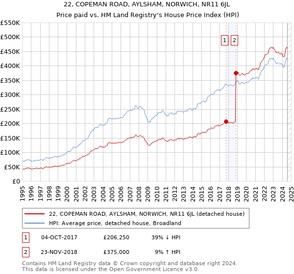 22, COPEMAN ROAD, AYLSHAM, NORWICH, NR11 6JL: Price paid vs HM Land Registry's House Price Index