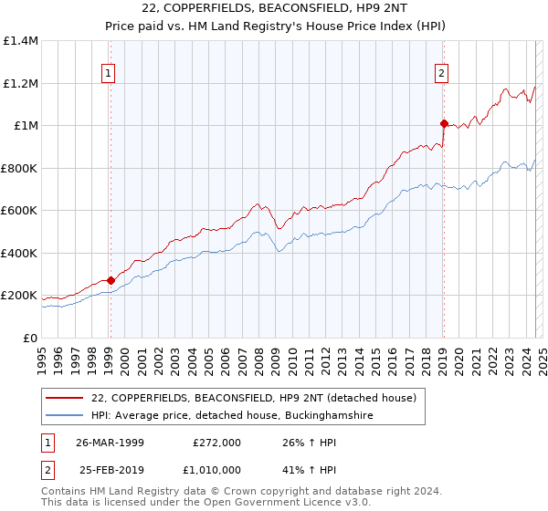 22, COPPERFIELDS, BEACONSFIELD, HP9 2NT: Price paid vs HM Land Registry's House Price Index