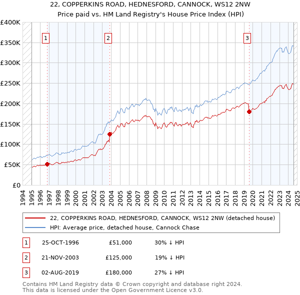 22, COPPERKINS ROAD, HEDNESFORD, CANNOCK, WS12 2NW: Price paid vs HM Land Registry's House Price Index