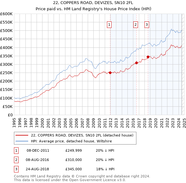 22, COPPERS ROAD, DEVIZES, SN10 2FL: Price paid vs HM Land Registry's House Price Index