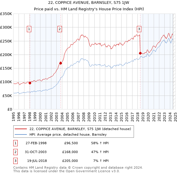 22, COPPICE AVENUE, BARNSLEY, S75 1JW: Price paid vs HM Land Registry's House Price Index