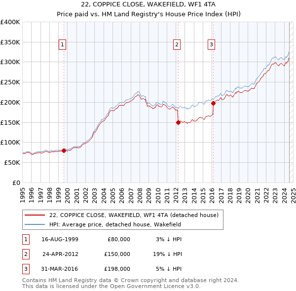 22, COPPICE CLOSE, WAKEFIELD, WF1 4TA: Price paid vs HM Land Registry's House Price Index