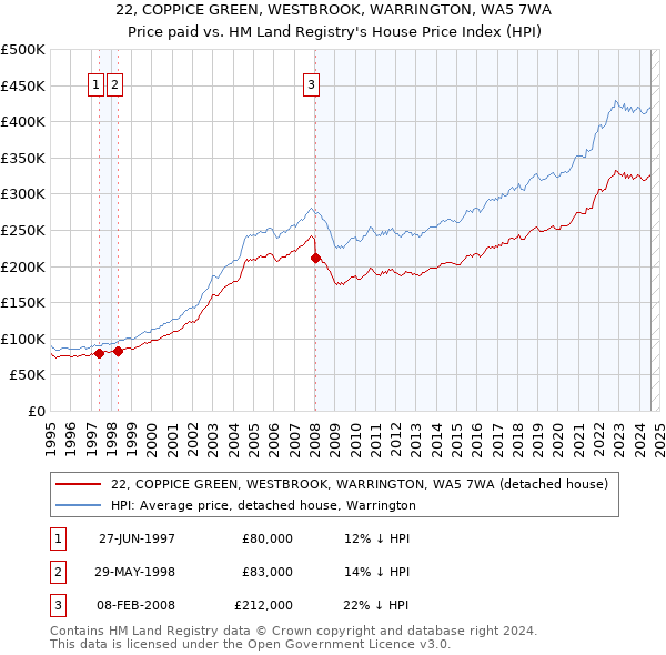 22, COPPICE GREEN, WESTBROOK, WARRINGTON, WA5 7WA: Price paid vs HM Land Registry's House Price Index