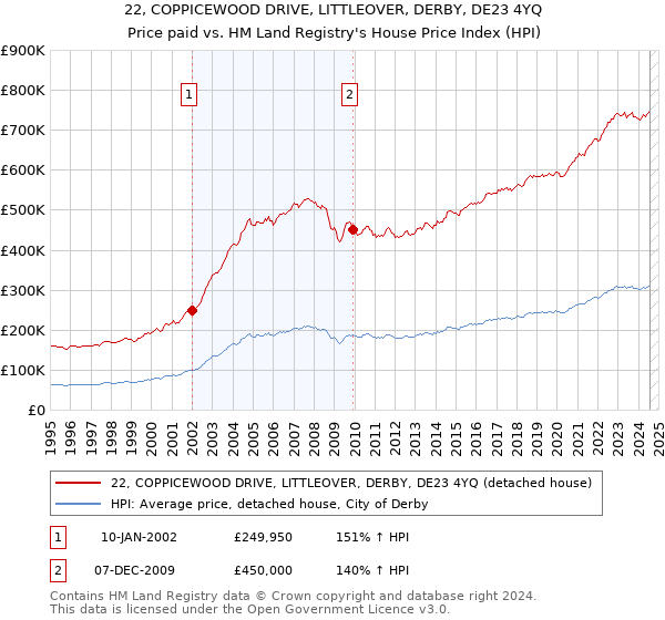 22, COPPICEWOOD DRIVE, LITTLEOVER, DERBY, DE23 4YQ: Price paid vs HM Land Registry's House Price Index