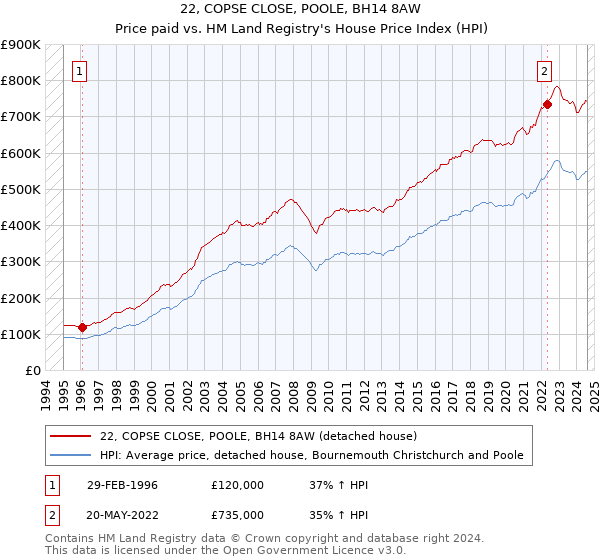 22, COPSE CLOSE, POOLE, BH14 8AW: Price paid vs HM Land Registry's House Price Index