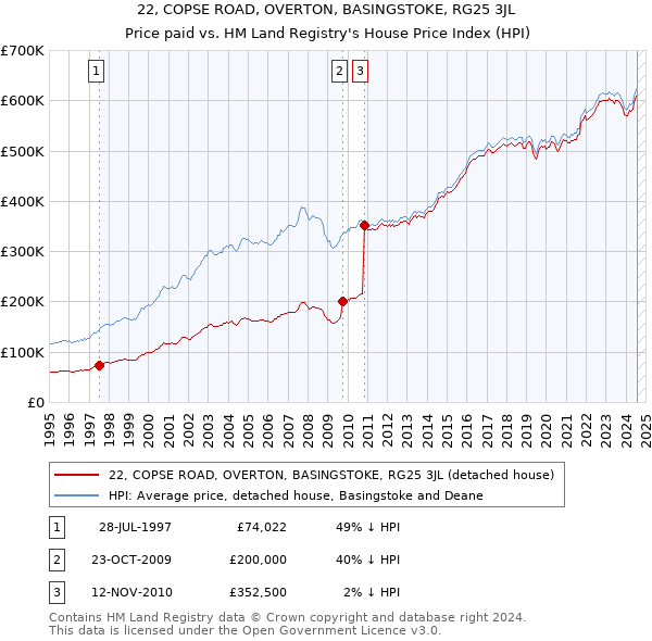 22, COPSE ROAD, OVERTON, BASINGSTOKE, RG25 3JL: Price paid vs HM Land Registry's House Price Index