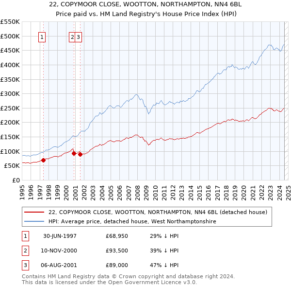 22, COPYMOOR CLOSE, WOOTTON, NORTHAMPTON, NN4 6BL: Price paid vs HM Land Registry's House Price Index