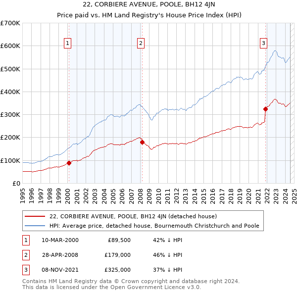 22, CORBIERE AVENUE, POOLE, BH12 4JN: Price paid vs HM Land Registry's House Price Index