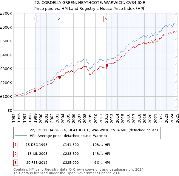 22, CORDELIA GREEN, HEATHCOTE, WARWICK, CV34 6XE: Price paid vs HM Land Registry's House Price Index