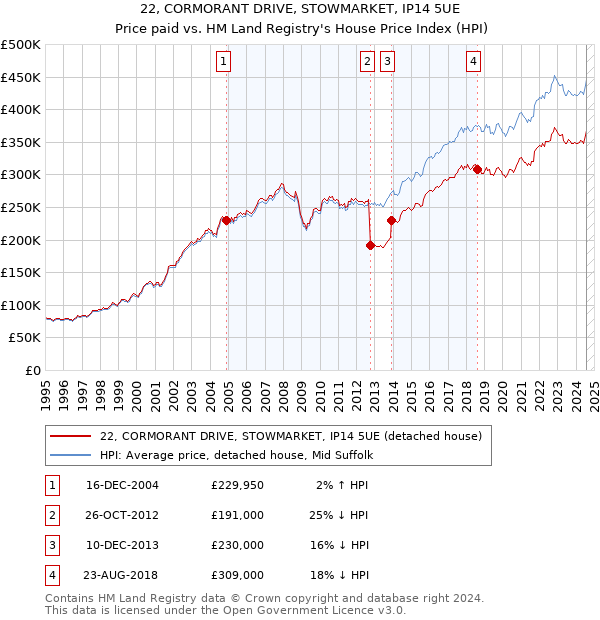 22, CORMORANT DRIVE, STOWMARKET, IP14 5UE: Price paid vs HM Land Registry's House Price Index