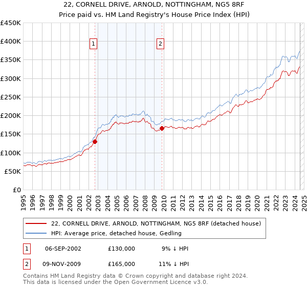 22, CORNELL DRIVE, ARNOLD, NOTTINGHAM, NG5 8RF: Price paid vs HM Land Registry's House Price Index