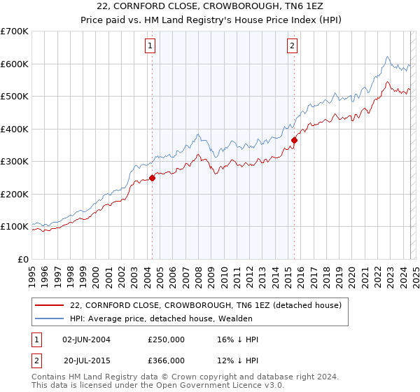 22, CORNFORD CLOSE, CROWBOROUGH, TN6 1EZ: Price paid vs HM Land Registry's House Price Index