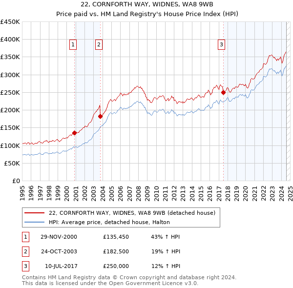 22, CORNFORTH WAY, WIDNES, WA8 9WB: Price paid vs HM Land Registry's House Price Index