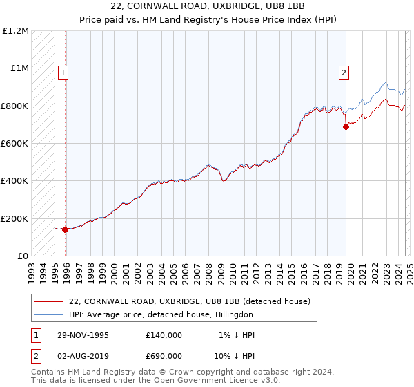 22, CORNWALL ROAD, UXBRIDGE, UB8 1BB: Price paid vs HM Land Registry's House Price Index