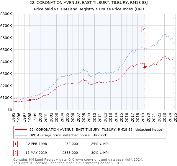 22, CORONATION AVENUE, EAST TILBURY, TILBURY, RM18 8SJ: Price paid vs HM Land Registry's House Price Index