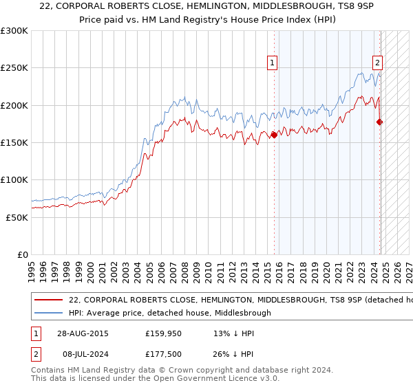 22, CORPORAL ROBERTS CLOSE, HEMLINGTON, MIDDLESBROUGH, TS8 9SP: Price paid vs HM Land Registry's House Price Index