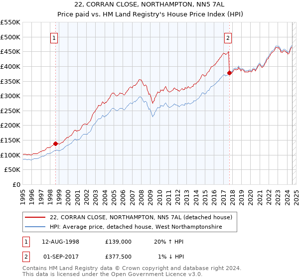 22, CORRAN CLOSE, NORTHAMPTON, NN5 7AL: Price paid vs HM Land Registry's House Price Index