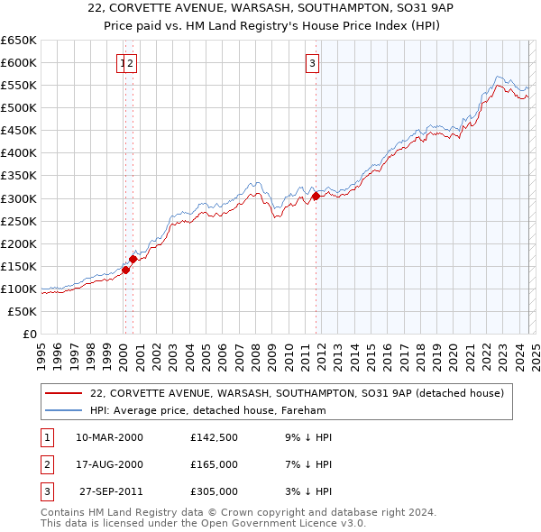 22, CORVETTE AVENUE, WARSASH, SOUTHAMPTON, SO31 9AP: Price paid vs HM Land Registry's House Price Index