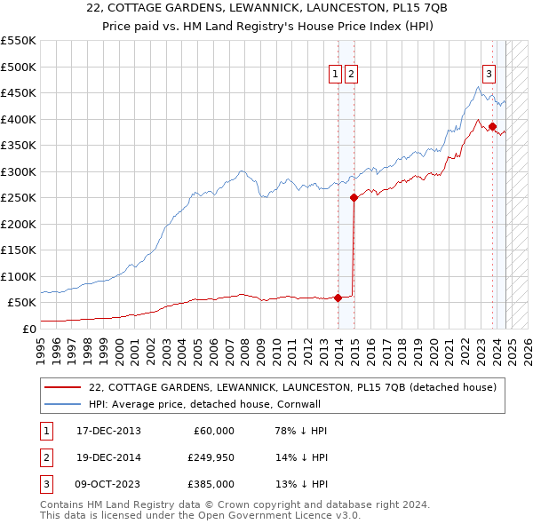 22, COTTAGE GARDENS, LEWANNICK, LAUNCESTON, PL15 7QB: Price paid vs HM Land Registry's House Price Index