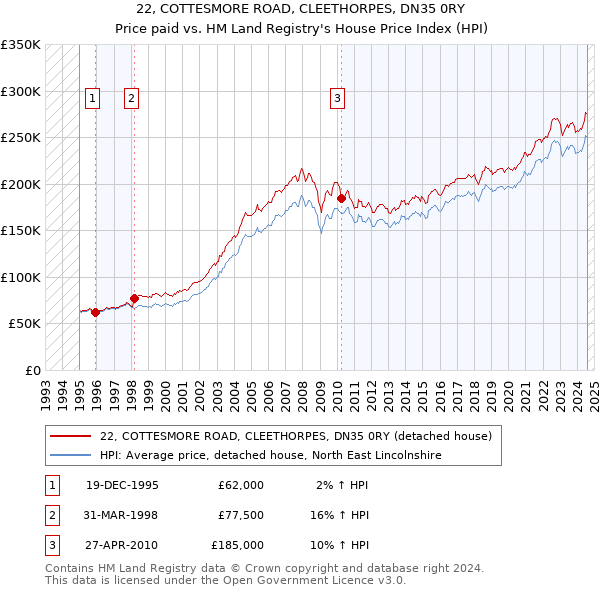 22, COTTESMORE ROAD, CLEETHORPES, DN35 0RY: Price paid vs HM Land Registry's House Price Index