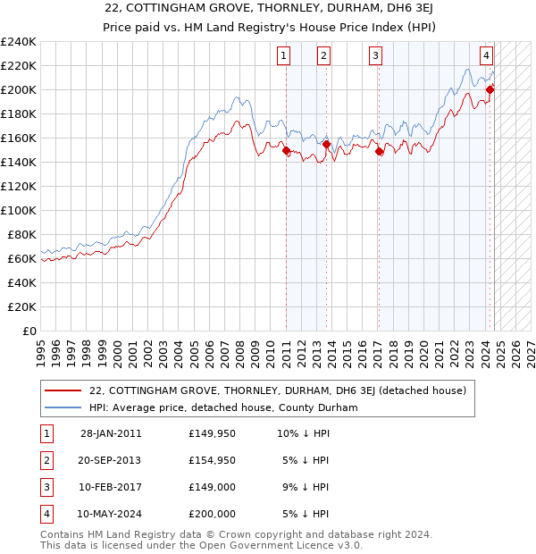 22, COTTINGHAM GROVE, THORNLEY, DURHAM, DH6 3EJ: Price paid vs HM Land Registry's House Price Index