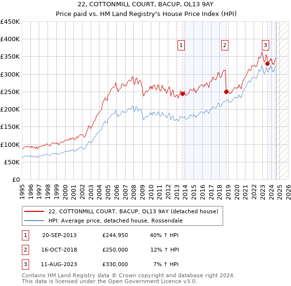 22, COTTONMILL COURT, BACUP, OL13 9AY: Price paid vs HM Land Registry's House Price Index