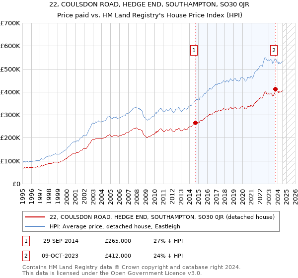 22, COULSDON ROAD, HEDGE END, SOUTHAMPTON, SO30 0JR: Price paid vs HM Land Registry's House Price Index