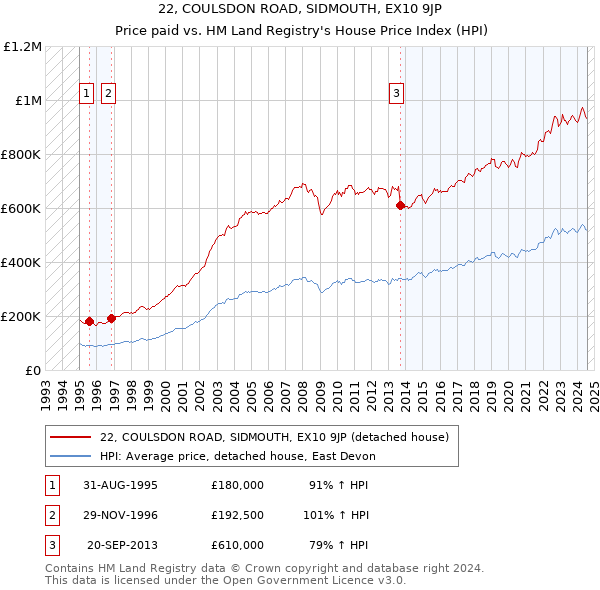 22, COULSDON ROAD, SIDMOUTH, EX10 9JP: Price paid vs HM Land Registry's House Price Index