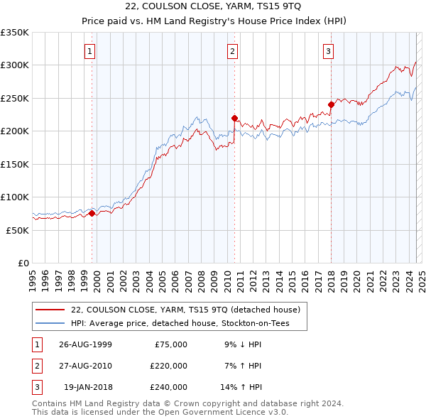 22, COULSON CLOSE, YARM, TS15 9TQ: Price paid vs HM Land Registry's House Price Index