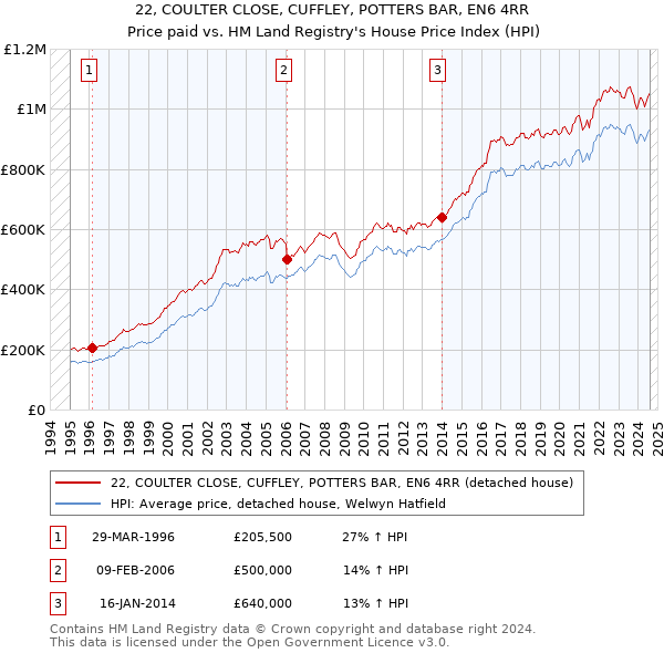 22, COULTER CLOSE, CUFFLEY, POTTERS BAR, EN6 4RR: Price paid vs HM Land Registry's House Price Index