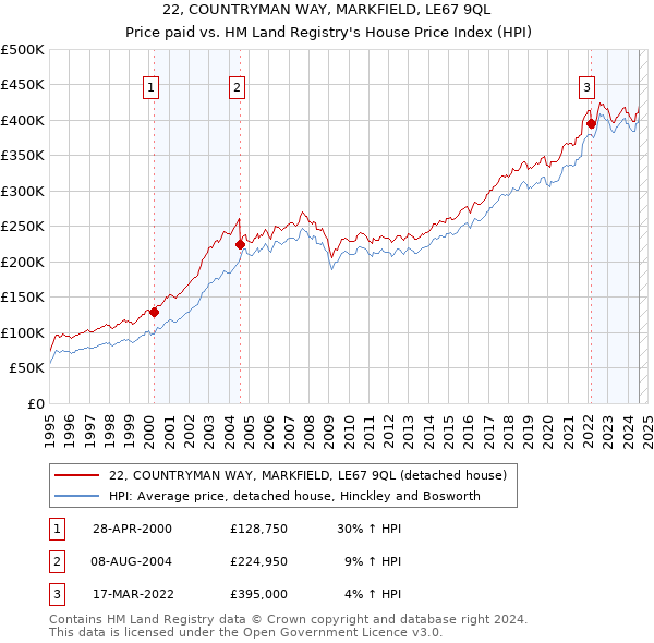 22, COUNTRYMAN WAY, MARKFIELD, LE67 9QL: Price paid vs HM Land Registry's House Price Index