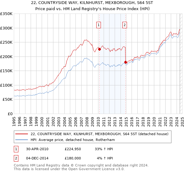 22, COUNTRYSIDE WAY, KILNHURST, MEXBOROUGH, S64 5ST: Price paid vs HM Land Registry's House Price Index