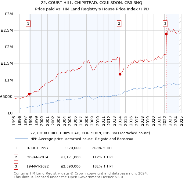 22, COURT HILL, CHIPSTEAD, COULSDON, CR5 3NQ: Price paid vs HM Land Registry's House Price Index