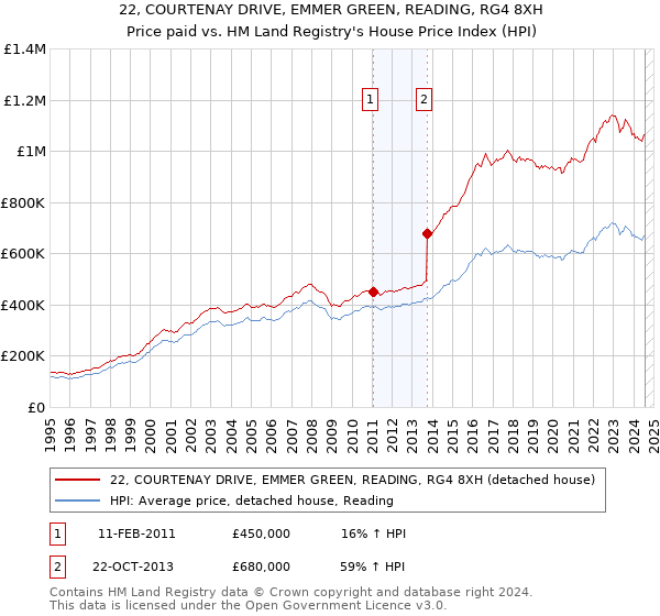 22, COURTENAY DRIVE, EMMER GREEN, READING, RG4 8XH: Price paid vs HM Land Registry's House Price Index