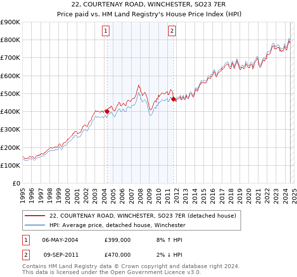 22, COURTENAY ROAD, WINCHESTER, SO23 7ER: Price paid vs HM Land Registry's House Price Index